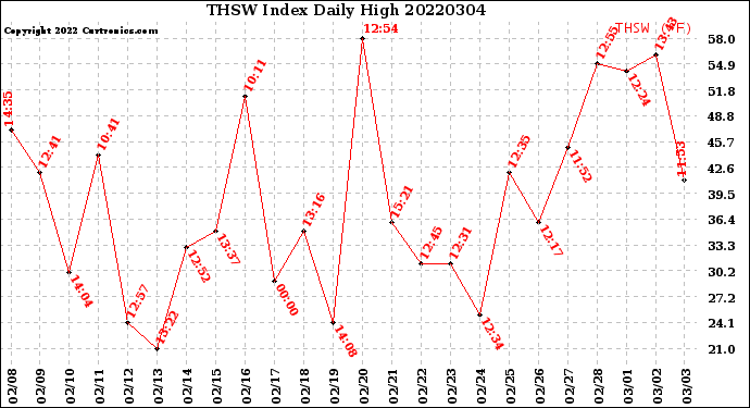 Milwaukee Weather THSW Index<br>Daily High