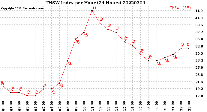 Milwaukee Weather THSW Index<br>per Hour<br>(24 Hours)