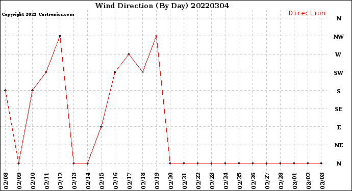 Milwaukee Weather Wind Direction<br>(By Day)
