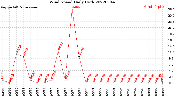 Milwaukee Weather Wind Speed<br>Daily High