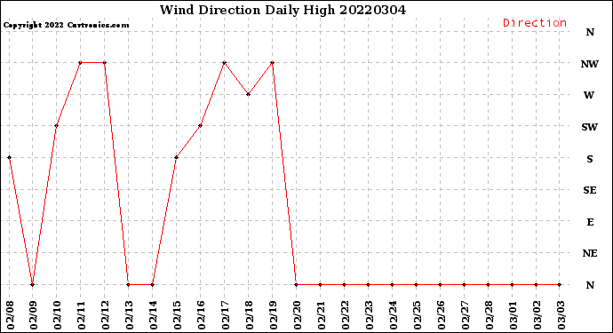Milwaukee Weather Wind Direction<br>Daily High