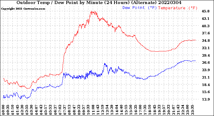 Milwaukee Weather Outdoor Temp / Dew Point<br>by Minute<br>(24 Hours) (Alternate)