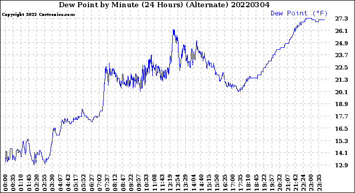 Milwaukee Weather Dew Point<br>by Minute<br>(24 Hours) (Alternate)