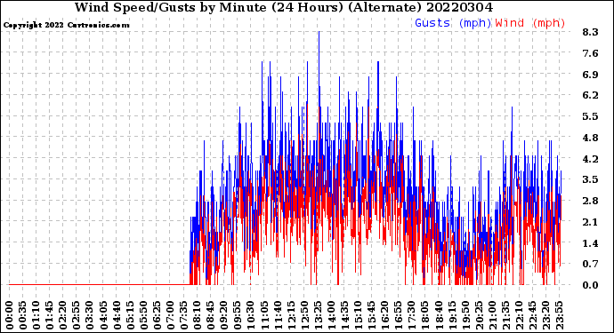 Milwaukee Weather Wind Speed/Gusts<br>by Minute<br>(24 Hours) (Alternate)