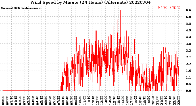 Milwaukee Weather Wind Speed<br>by Minute<br>(24 Hours) (Alternate)
