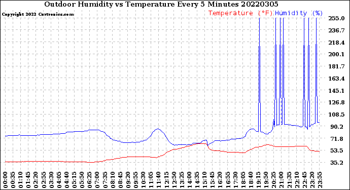 Milwaukee Weather Outdoor Humidity<br>vs Temperature<br>Every 5 Minutes