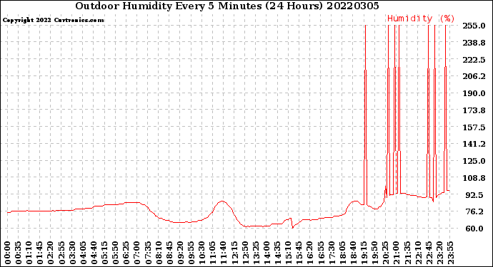 Milwaukee Weather Outdoor Humidity<br>Every 5 Minutes<br>(24 Hours)