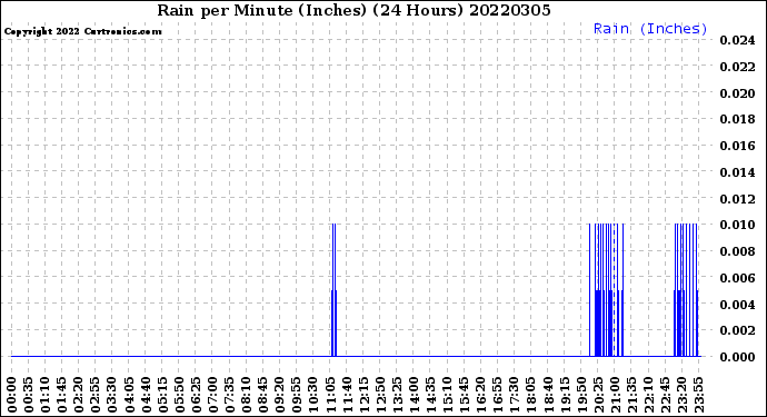Milwaukee Weather Rain<br>per Minute<br>(Inches)<br>(24 Hours)