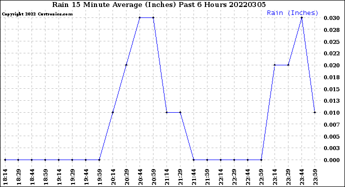 Milwaukee Weather Rain<br>15 Minute Average<br>(Inches)<br>Past 6 Hours