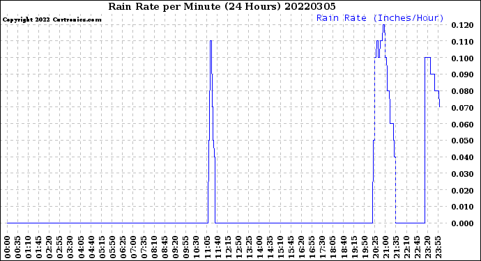 Milwaukee Weather Rain Rate<br>per Minute<br>(24 Hours)