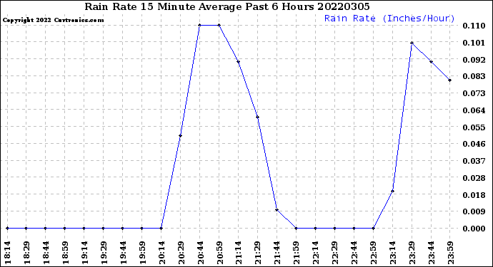 Milwaukee Weather Rain Rate<br>15 Minute Average<br>Past 6 Hours