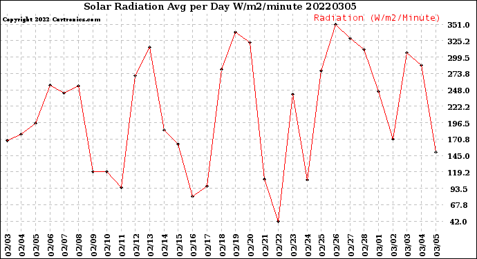 Milwaukee Weather Solar Radiation<br>Avg per Day W/m2/minute