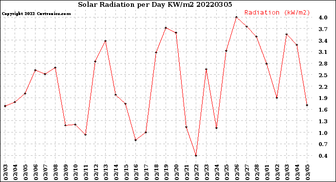 Milwaukee Weather Solar Radiation<br>per Day KW/m2