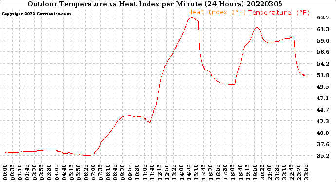 Milwaukee Weather Outdoor Temperature<br>vs Heat Index<br>per Minute<br>(24 Hours)