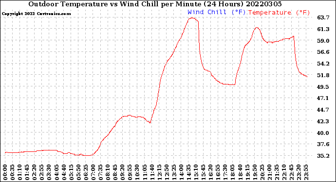 Milwaukee Weather Outdoor Temperature<br>vs Wind Chill<br>per Minute<br>(24 Hours)