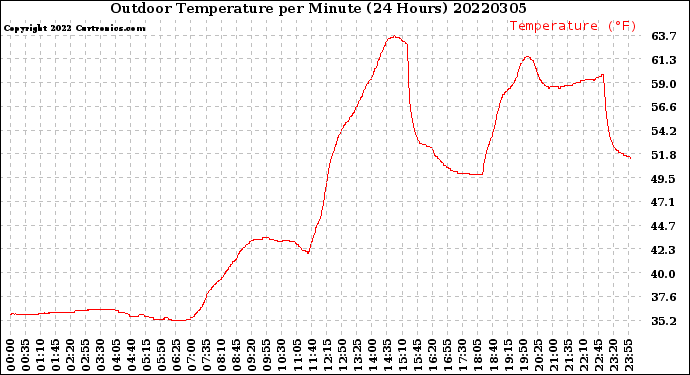 Milwaukee Weather Outdoor Temperature<br>per Minute<br>(24 Hours)