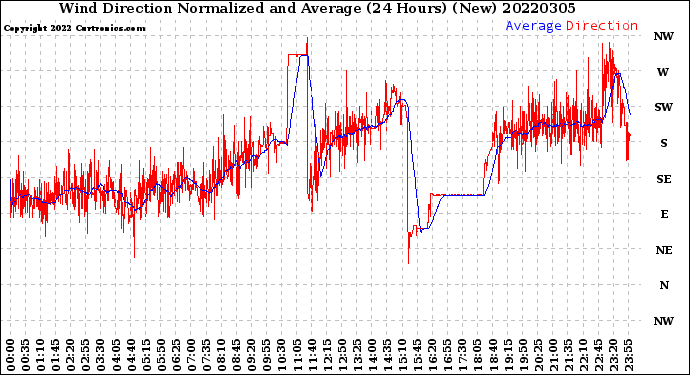 Milwaukee Weather Wind Direction<br>Normalized and Average<br>(24 Hours) (New)