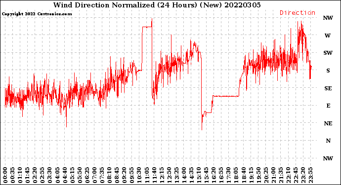 Milwaukee Weather Wind Direction<br>Normalized<br>(24 Hours) (New)