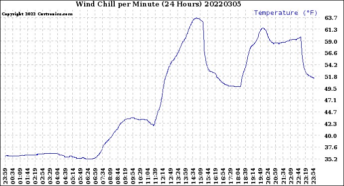 Milwaukee Weather Wind Chill<br>per Minute<br>(24 Hours)
