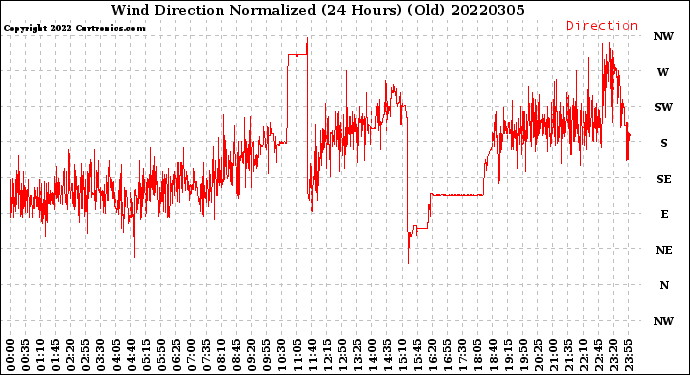 Milwaukee Weather Wind Direction<br>Normalized<br>(24 Hours) (Old)