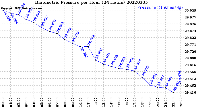 Milwaukee Weather Barometric Pressure<br>per Hour<br>(24 Hours)
