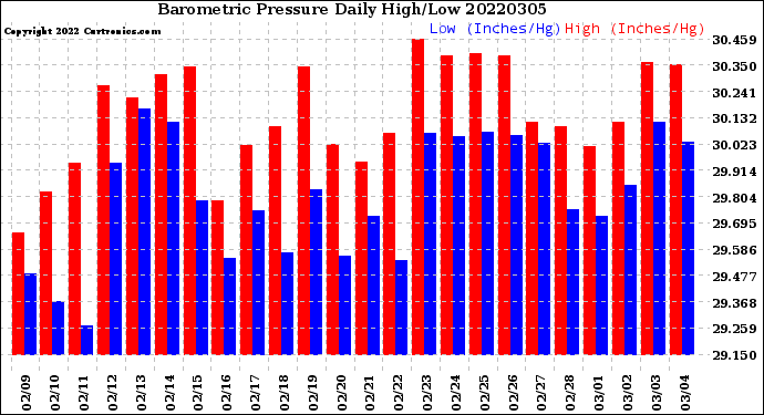 Milwaukee Weather Barometric Pressure<br>Daily High/Low
