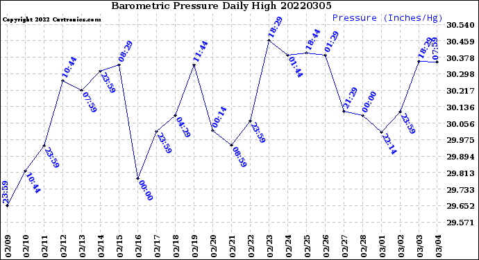 Milwaukee Weather Barometric Pressure<br>Daily High