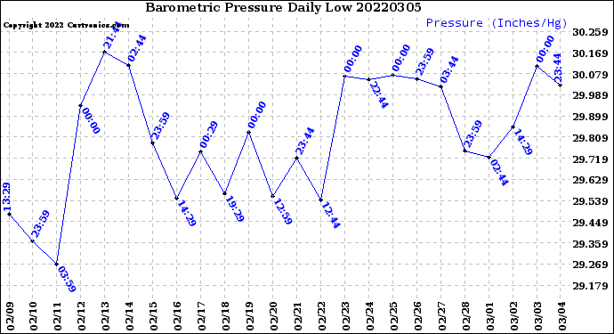 Milwaukee Weather Barometric Pressure<br>Daily Low