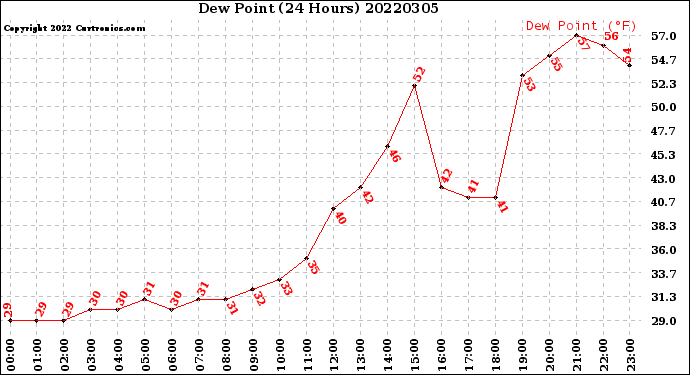 Milwaukee Weather Dew Point<br>(24 Hours)