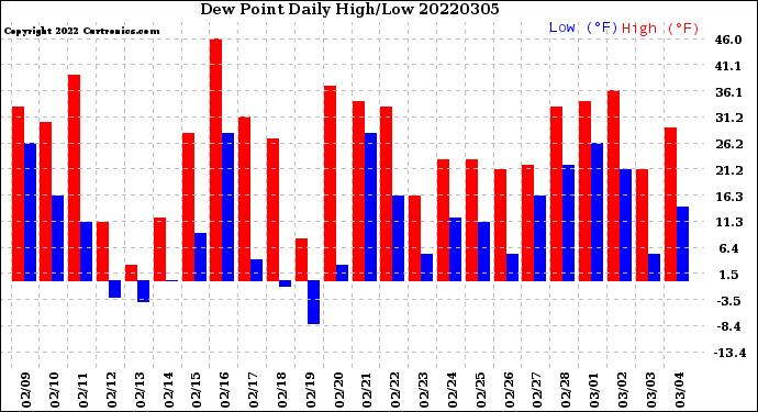 Milwaukee Weather Dew Point<br>Daily High/Low
