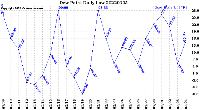 Milwaukee Weather Dew Point<br>Daily Low