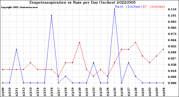 Milwaukee Weather Evapotranspiration<br>vs Rain per Day<br>(Inches)