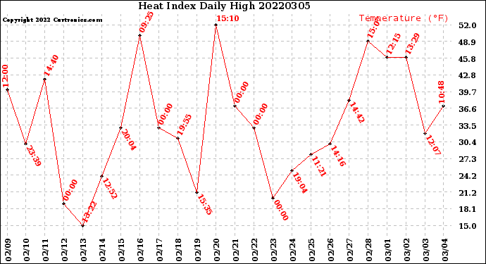 Milwaukee Weather Heat Index<br>Daily High