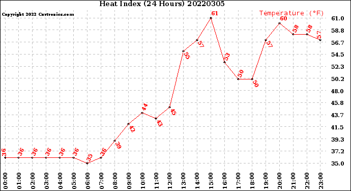 Milwaukee Weather Heat Index<br>(24 Hours)