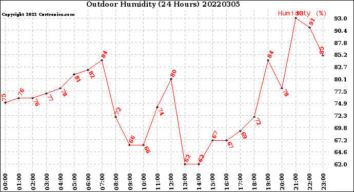 Milwaukee Weather Outdoor Humidity<br>(24 Hours)