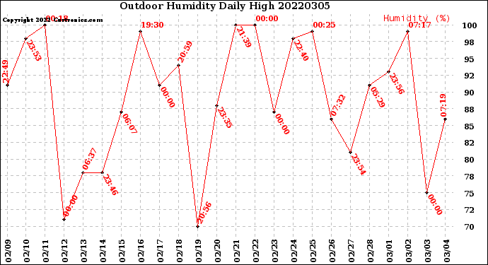 Milwaukee Weather Outdoor Humidity<br>Daily High