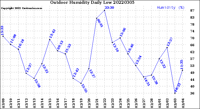 Milwaukee Weather Outdoor Humidity<br>Daily Low