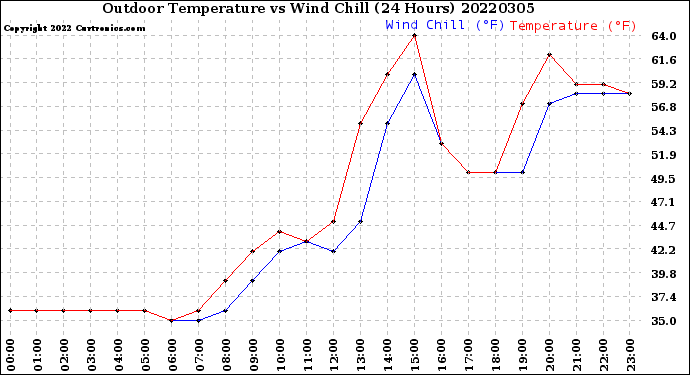 Milwaukee Weather Outdoor Temperature<br>vs Wind Chill<br>(24 Hours)
