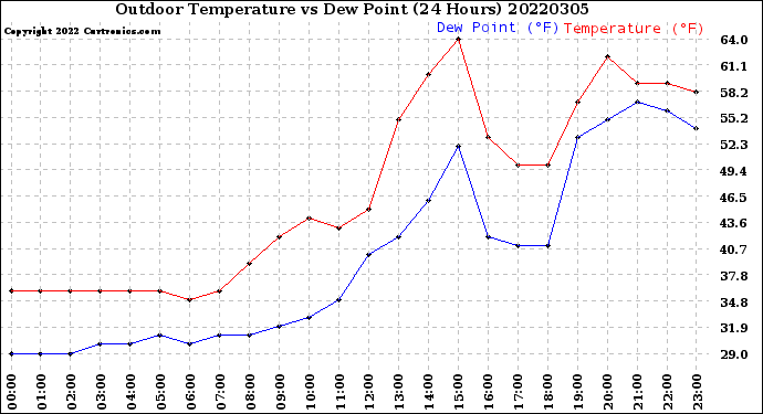 Milwaukee Weather Outdoor Temperature<br>vs Dew Point<br>(24 Hours)