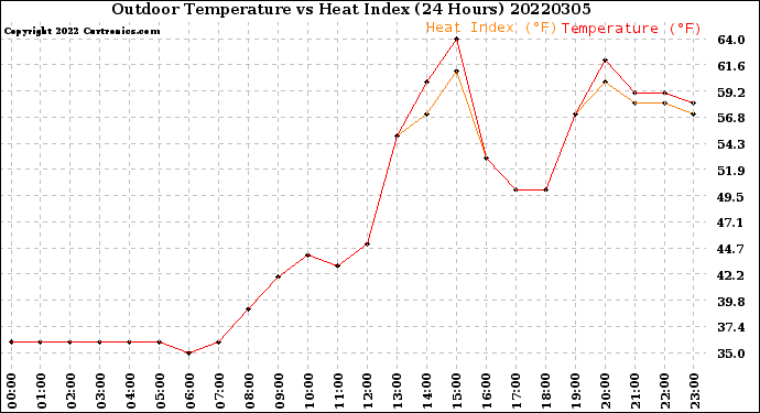 Milwaukee Weather Outdoor Temperature<br>vs Heat Index<br>(24 Hours)