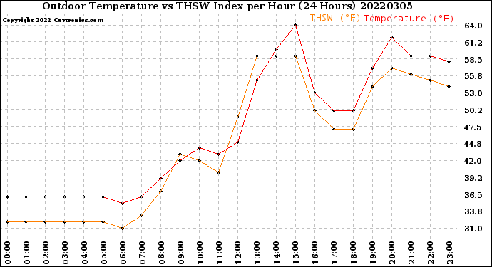 Milwaukee Weather Outdoor Temperature<br>vs THSW Index<br>per Hour<br>(24 Hours)