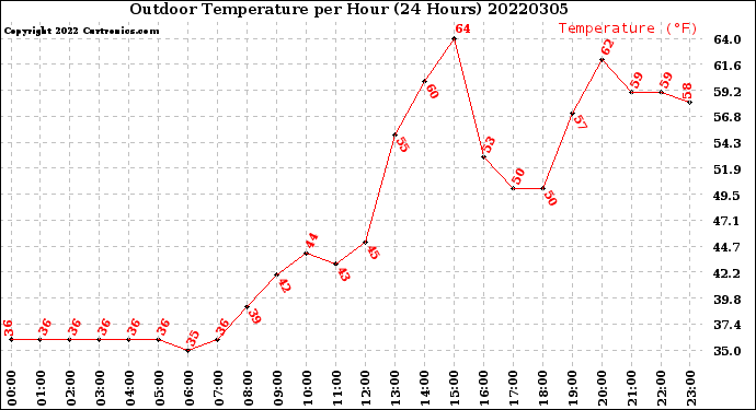 Milwaukee Weather Outdoor Temperature<br>per Hour<br>(24 Hours)