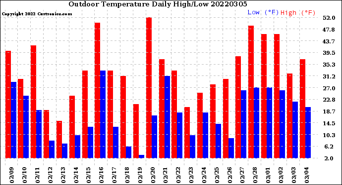 Milwaukee Weather Outdoor Temperature<br>Daily High/Low