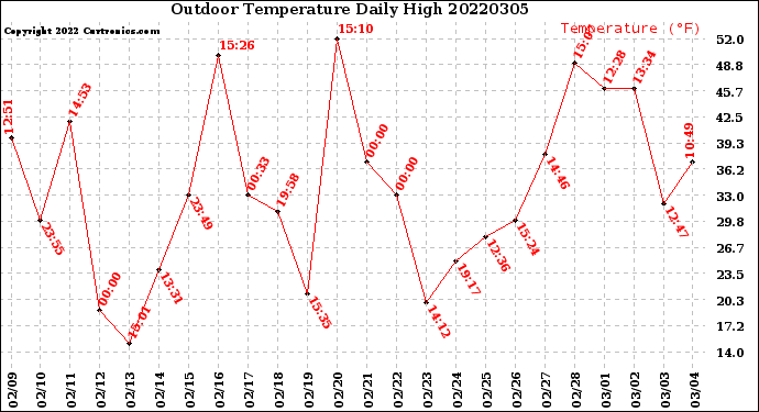 Milwaukee Weather Outdoor Temperature<br>Daily High
