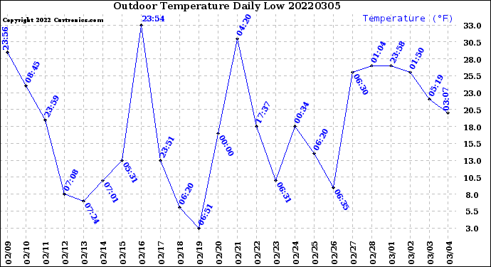 Milwaukee Weather Outdoor Temperature<br>Daily Low