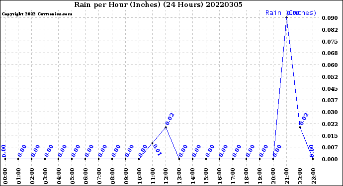 Milwaukee Weather Rain<br>per Hour<br>(Inches)<br>(24 Hours)