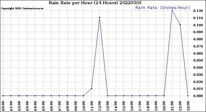 Milwaukee Weather Rain Rate<br>per Hour<br>(24 Hours)