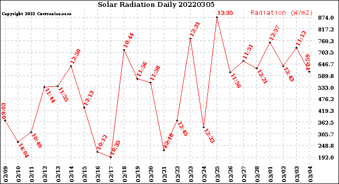 Milwaukee Weather Solar Radiation<br>Daily
