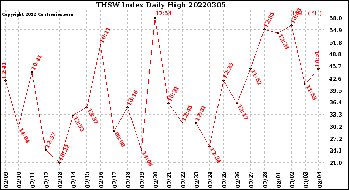 Milwaukee Weather THSW Index<br>Daily High