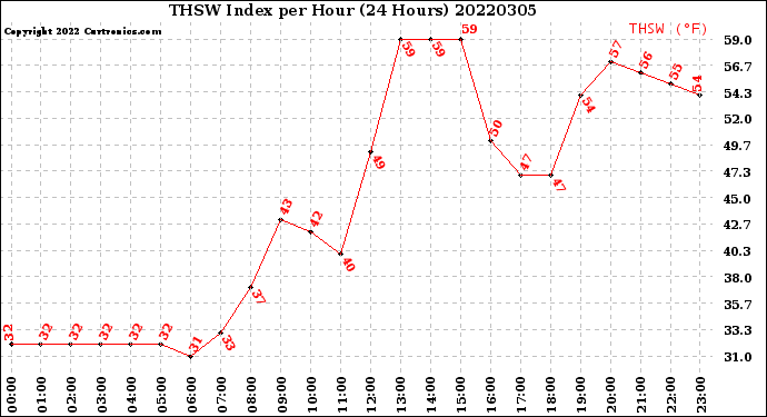 Milwaukee Weather THSW Index<br>per Hour<br>(24 Hours)